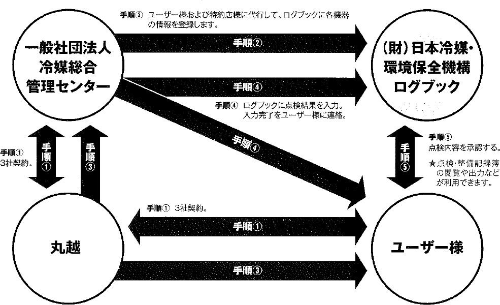 ユーザー情報登録・簡易点検・データ入力手順